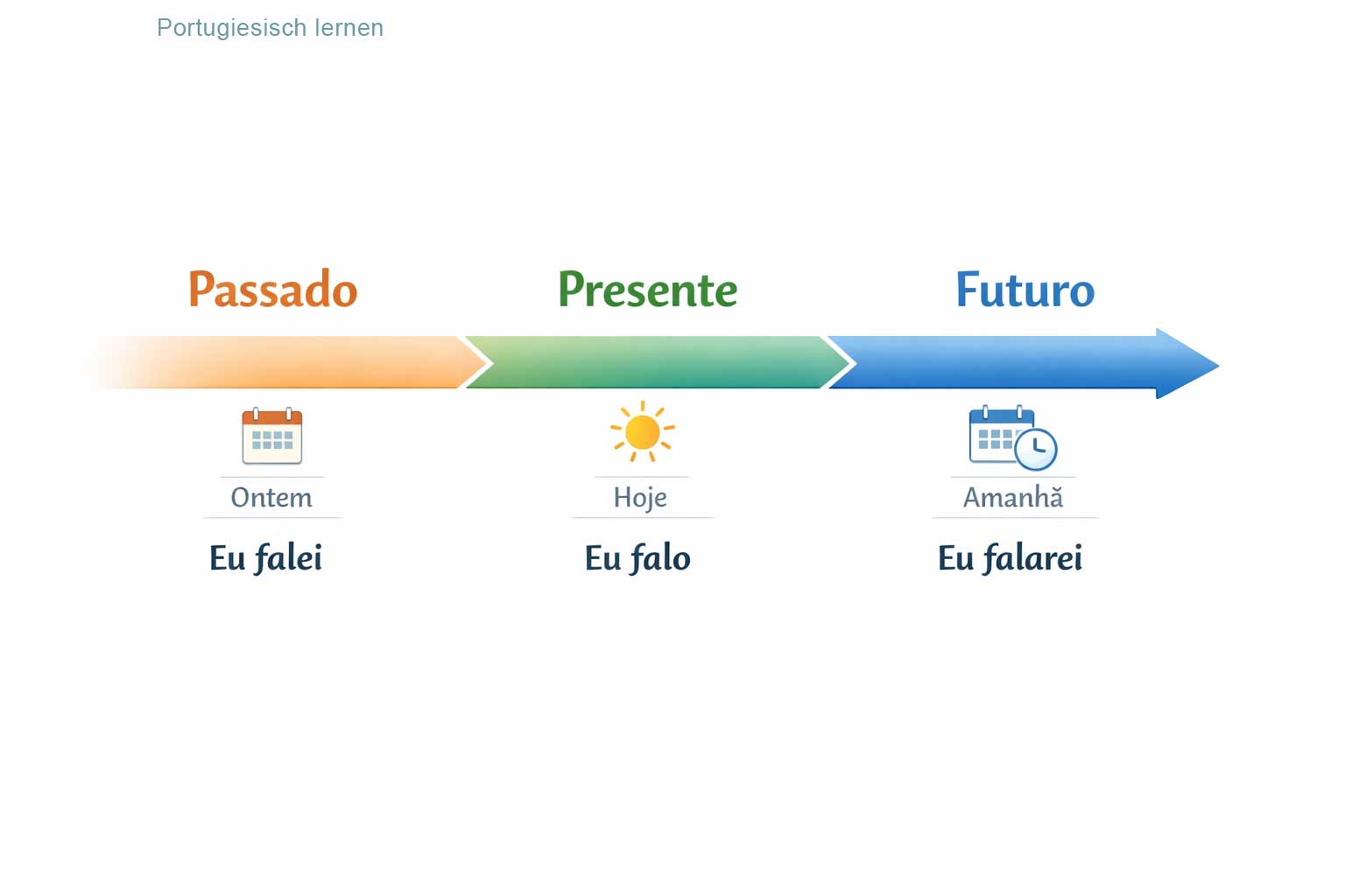 Portugiesisch Zeiten im Überblick – Zeitleiste mit Zeitformen auf Portugiesisch